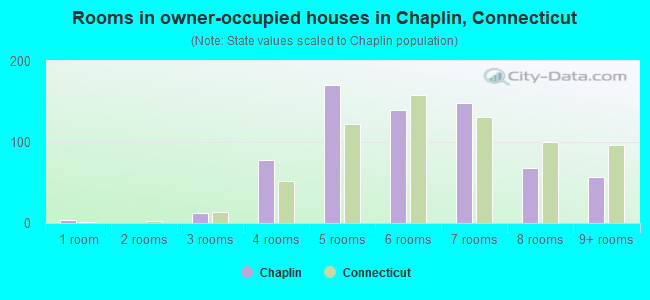 Rooms in owner-occupied houses in Chaplin, Connecticut
