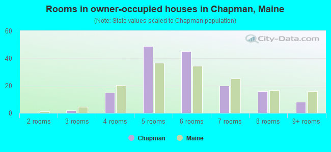 Rooms in owner-occupied houses in Chapman, Maine