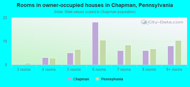 Rooms in owner-occupied houses in Chapman, Pennsylvania