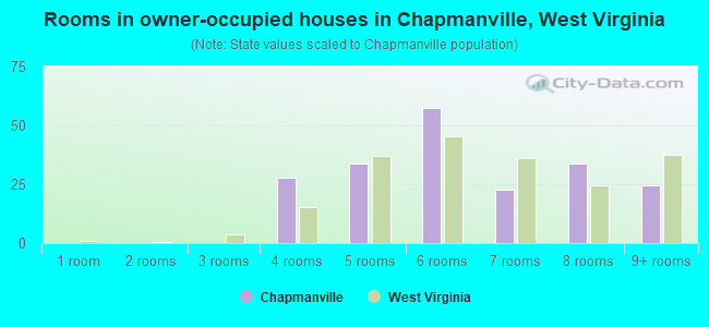Rooms in owner-occupied houses in Chapmanville, West Virginia