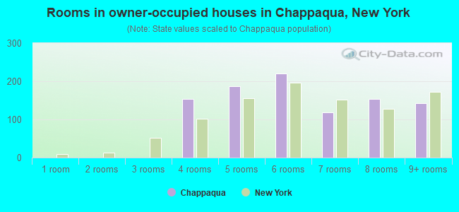 Rooms in owner-occupied houses in Chappaqua, New York