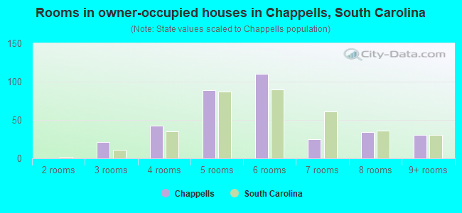 Rooms in owner-occupied houses in Chappells, South Carolina