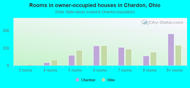 Rooms in owner-occupied houses in Chardon, Ohio