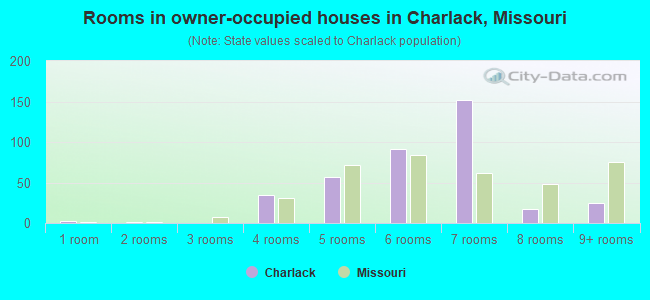 Rooms in owner-occupied houses in Charlack, Missouri