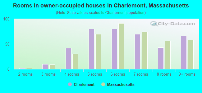 Rooms in owner-occupied houses in Charlemont, Massachusetts