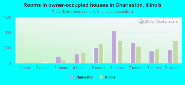 Rooms in owner-occupied houses in Charleston, Illinois