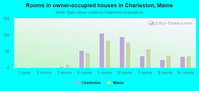 Rooms in owner-occupied houses in Charleston, Maine