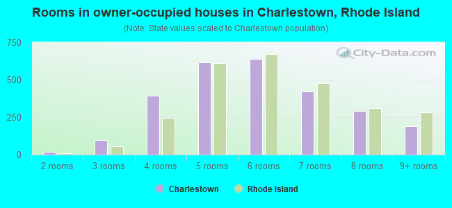 Rooms in owner-occupied houses in Charlestown, Rhode Island