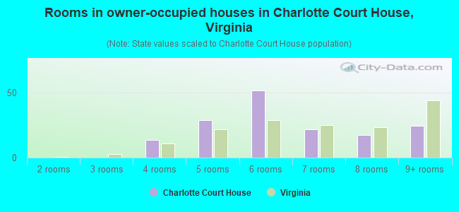 Rooms in owner-occupied houses in Charlotte Court House, Virginia