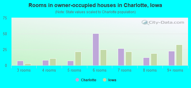 Rooms in owner-occupied houses in Charlotte, Iowa