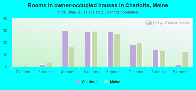 Rooms in owner-occupied houses in Charlotte, Maine