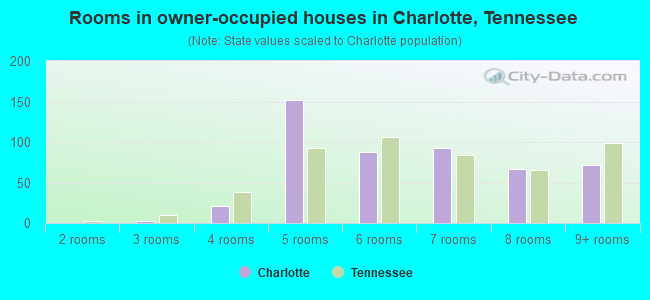 Rooms in owner-occupied houses in Charlotte, Tennessee