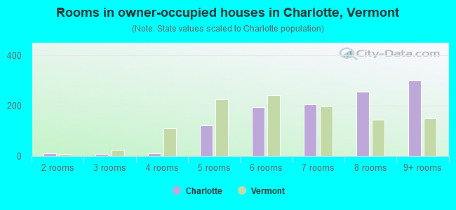 Rooms in owner-occupied houses in Charlotte, Vermont