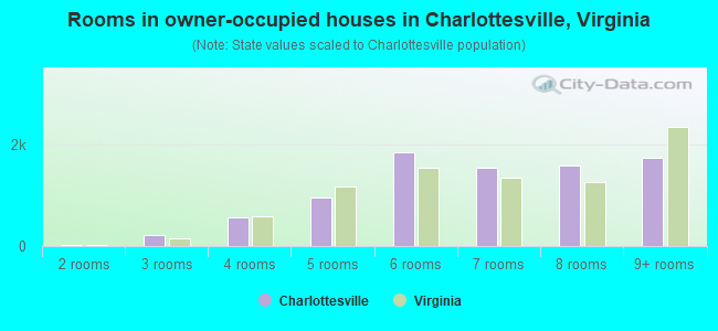 Rooms in owner-occupied houses in Charlottesville, Virginia