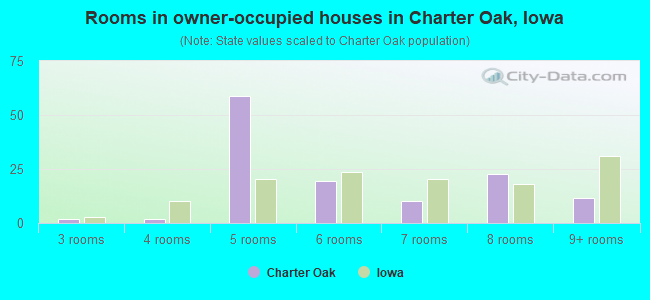 Rooms in owner-occupied houses in Charter Oak, Iowa