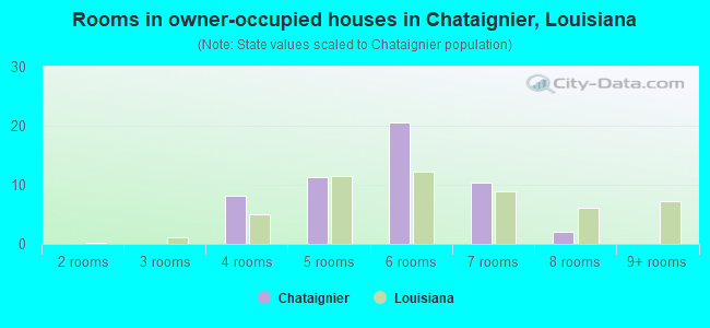 Rooms in owner-occupied houses in Chataignier, Louisiana