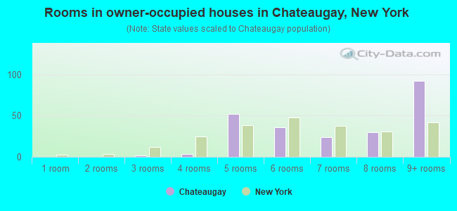 Rooms in owner-occupied houses in Chateaugay, New York