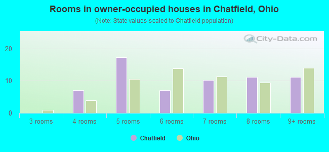 Rooms in owner-occupied houses in Chatfield, Ohio