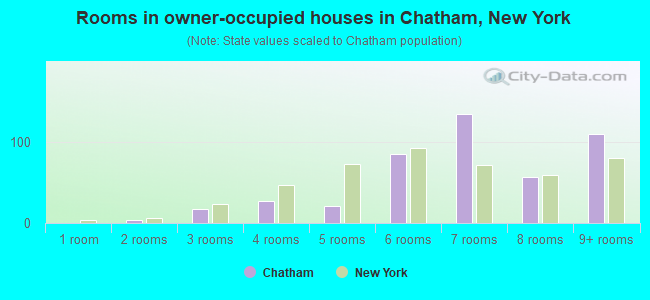 Rooms in owner-occupied houses in Chatham, New York