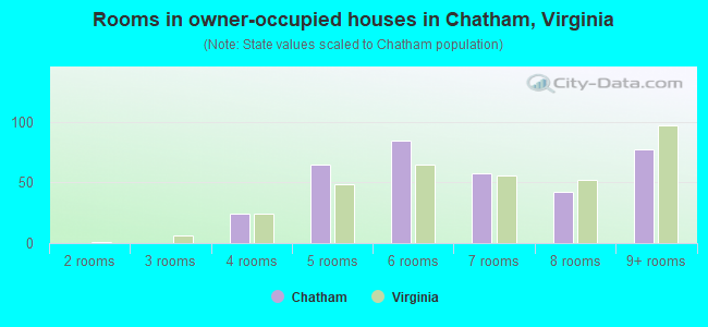 Rooms in owner-occupied houses in Chatham, Virginia