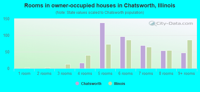 Rooms in owner-occupied houses in Chatsworth, Illinois