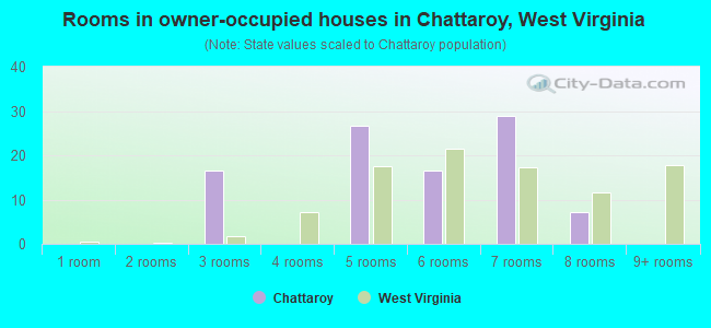 Rooms in owner-occupied houses in Chattaroy, West Virginia