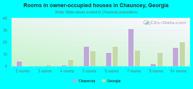 Rooms in owner-occupied houses in Chauncey, Georgia