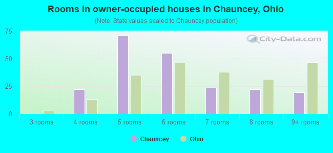 Rooms in owner-occupied houses in Chauncey, Ohio