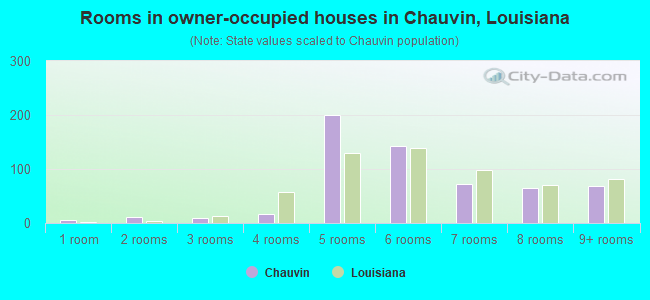 Rooms in owner-occupied houses in Chauvin, Louisiana