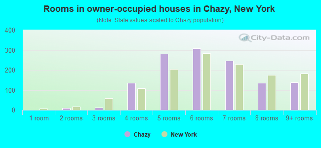 Rooms in owner-occupied houses in Chazy, New York