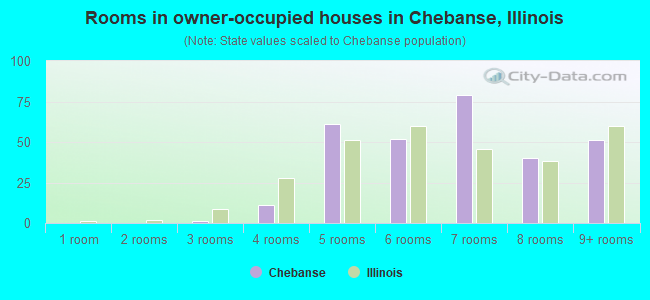 Rooms in owner-occupied houses in Chebanse, Illinois