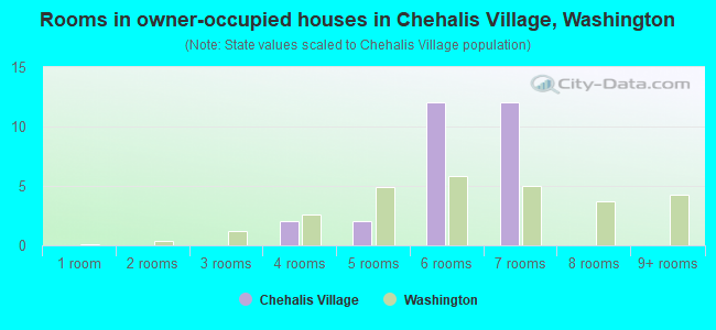 Rooms in owner-occupied houses in Chehalis Village, Washington