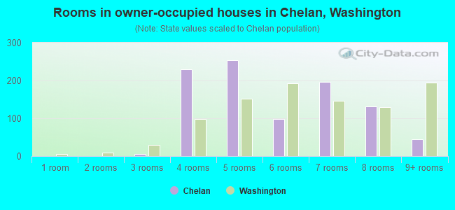 Rooms in owner-occupied houses in Chelan, Washington