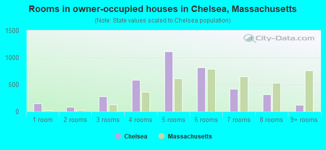 Rooms in owner-occupied houses in Chelsea, Massachusetts