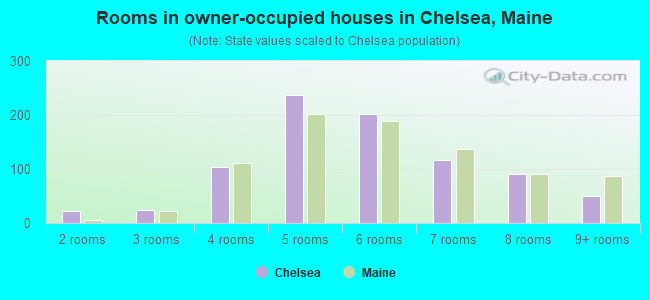 Rooms in owner-occupied houses in Chelsea, Maine