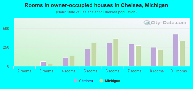 Rooms in owner-occupied houses in Chelsea, Michigan