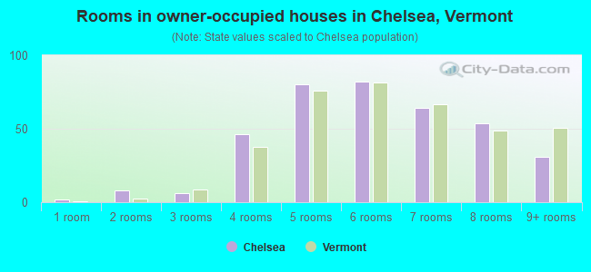 Rooms in owner-occupied houses in Chelsea, Vermont