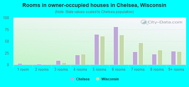 Rooms in owner-occupied houses in Chelsea, Wisconsin
