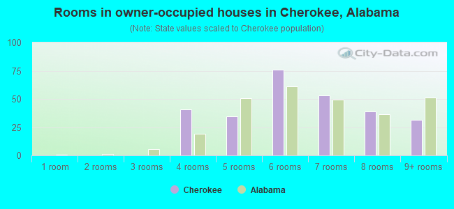 Rooms in owner-occupied houses in Cherokee, Alabama