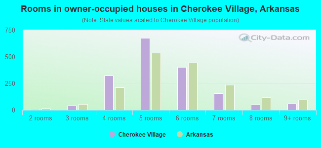 Rooms in owner-occupied houses in Cherokee Village, Arkansas