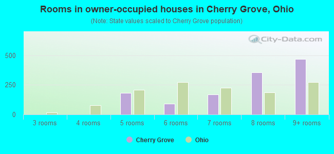 Rooms in owner-occupied houses in Cherry Grove, Ohio