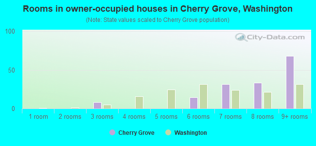 Rooms in owner-occupied houses in Cherry Grove, Washington