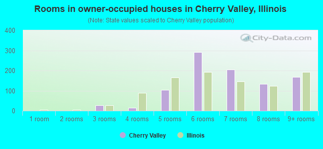 Rooms in owner-occupied houses in Cherry Valley, Illinois