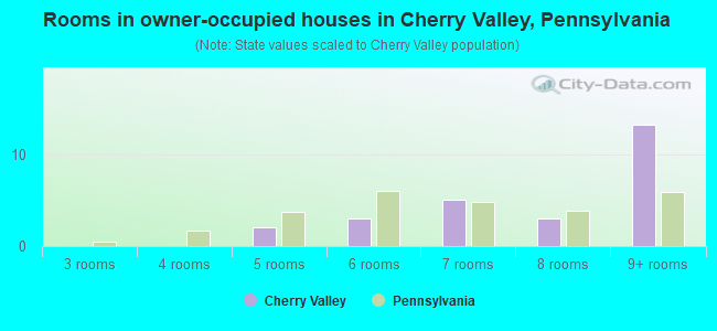 Rooms in owner-occupied houses in Cherry Valley, Pennsylvania