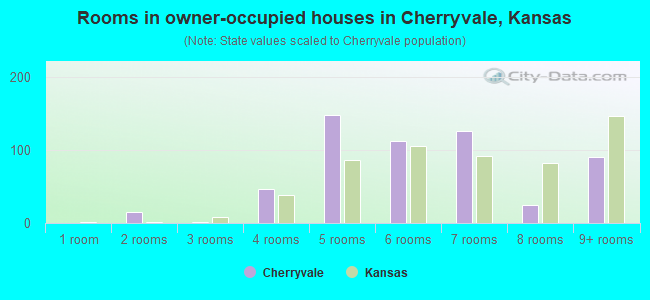Rooms in owner-occupied houses in Cherryvale, Kansas