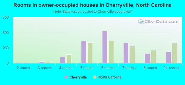 Rooms in owner-occupied houses in Cherryville, North Carolina