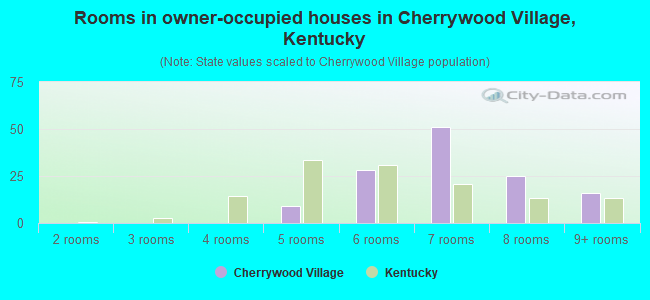 Rooms in owner-occupied houses in Cherrywood Village, Kentucky