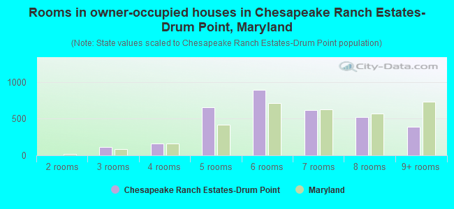 Rooms in owner-occupied houses in Chesapeake Ranch Estates-Drum Point, Maryland