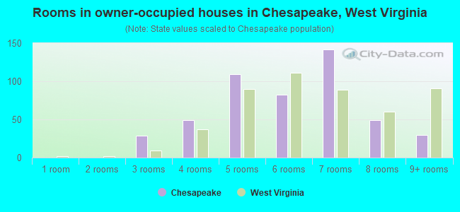 Rooms in owner-occupied houses in Chesapeake, West Virginia
