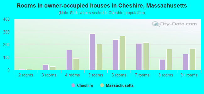 Rooms in owner-occupied houses in Cheshire, Massachusetts